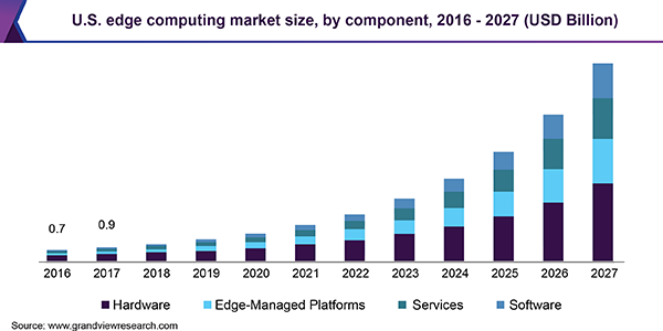 Edge computing market size