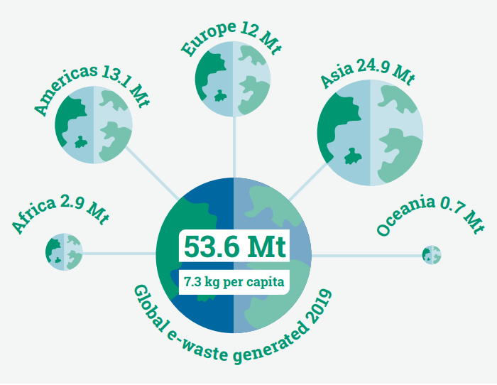 Generación mundial residuos electrónicos